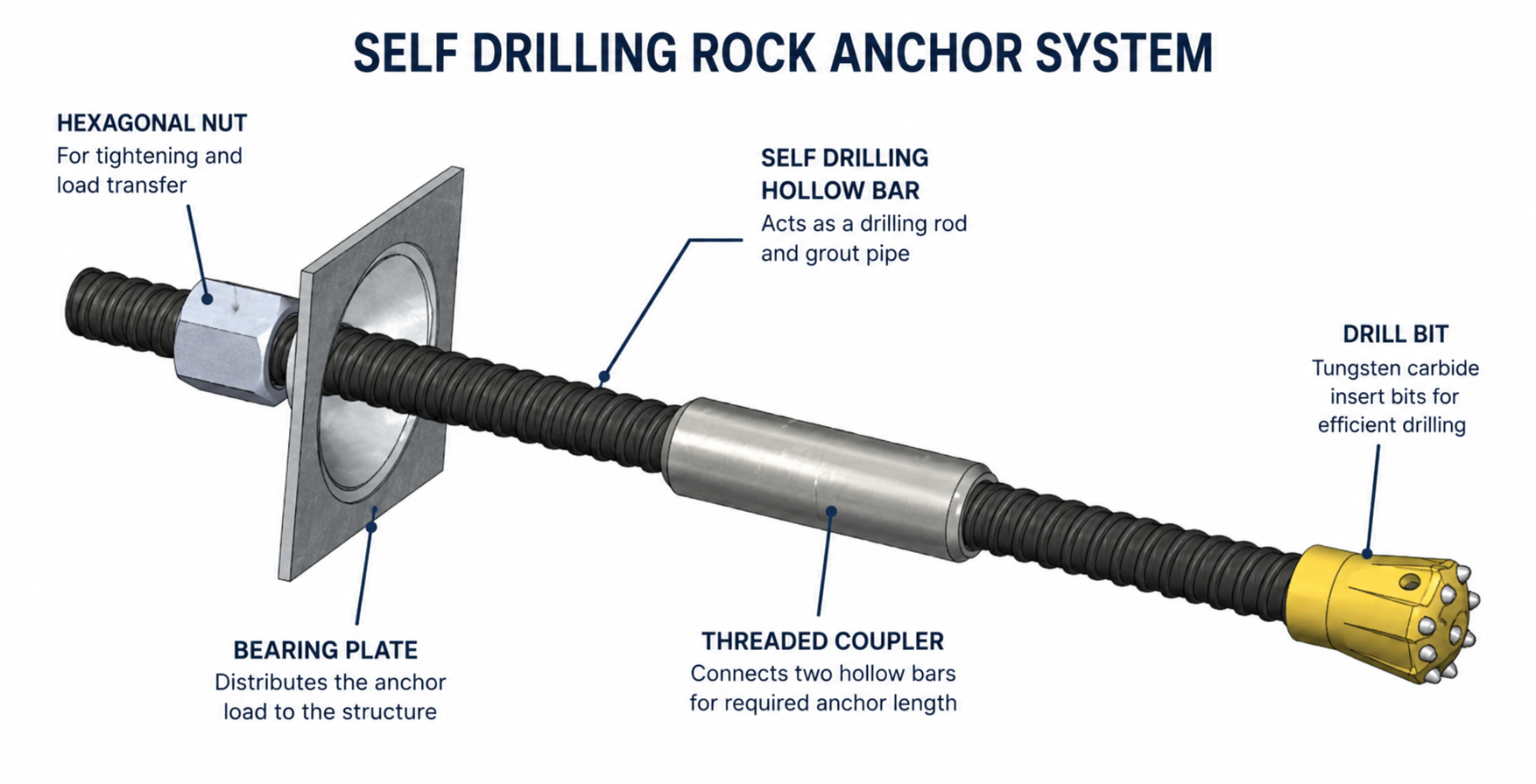 Self Drilling Rock Anchors